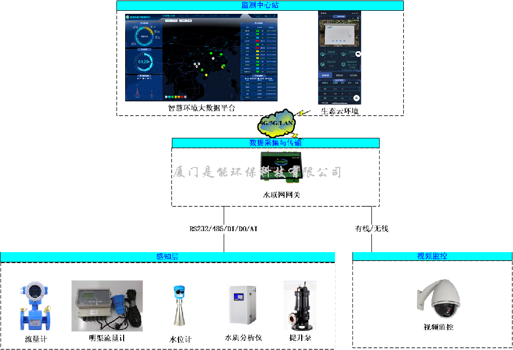 污水/自来水厂自动化控制系统